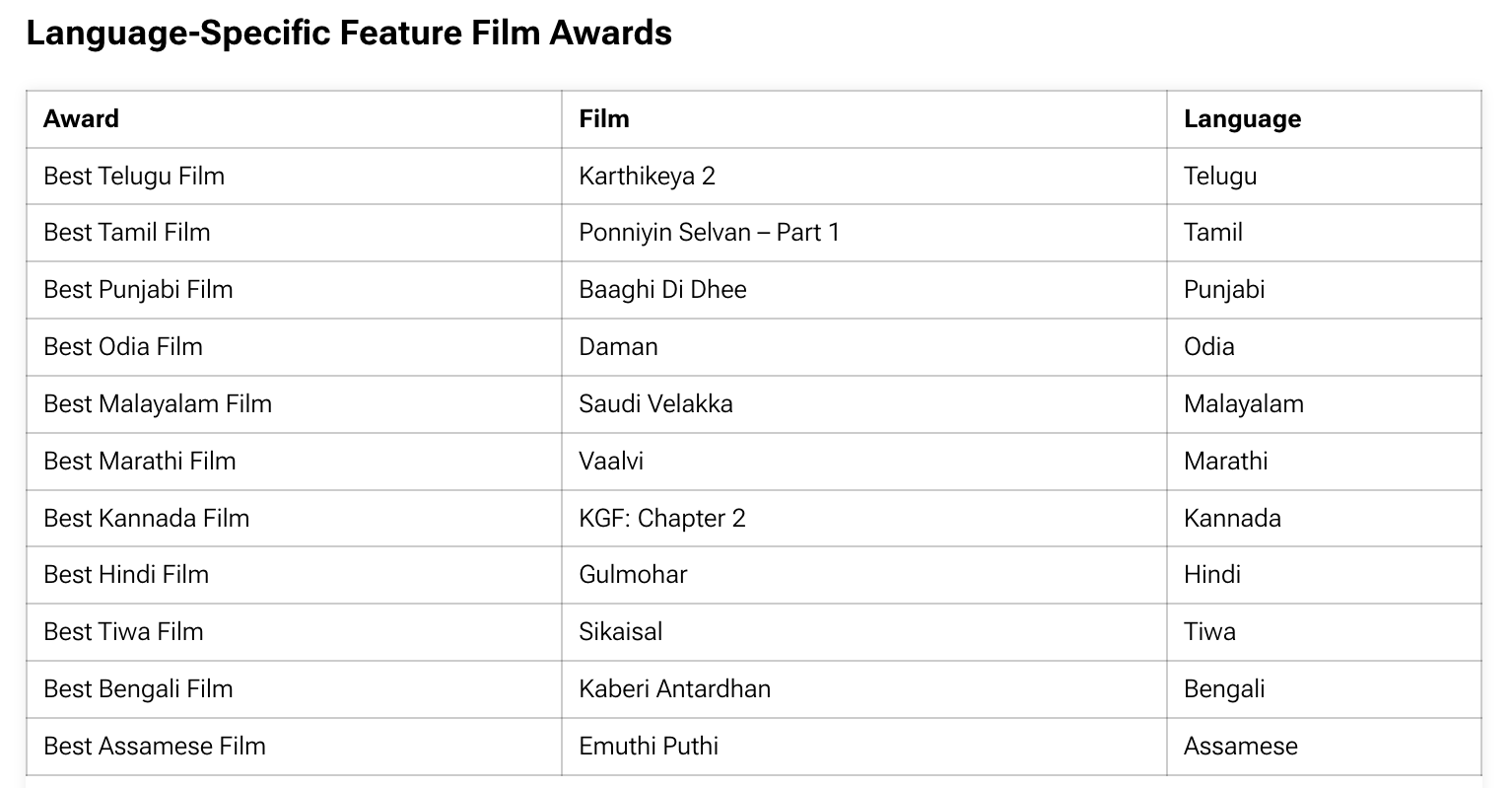 70th National Film Awards 